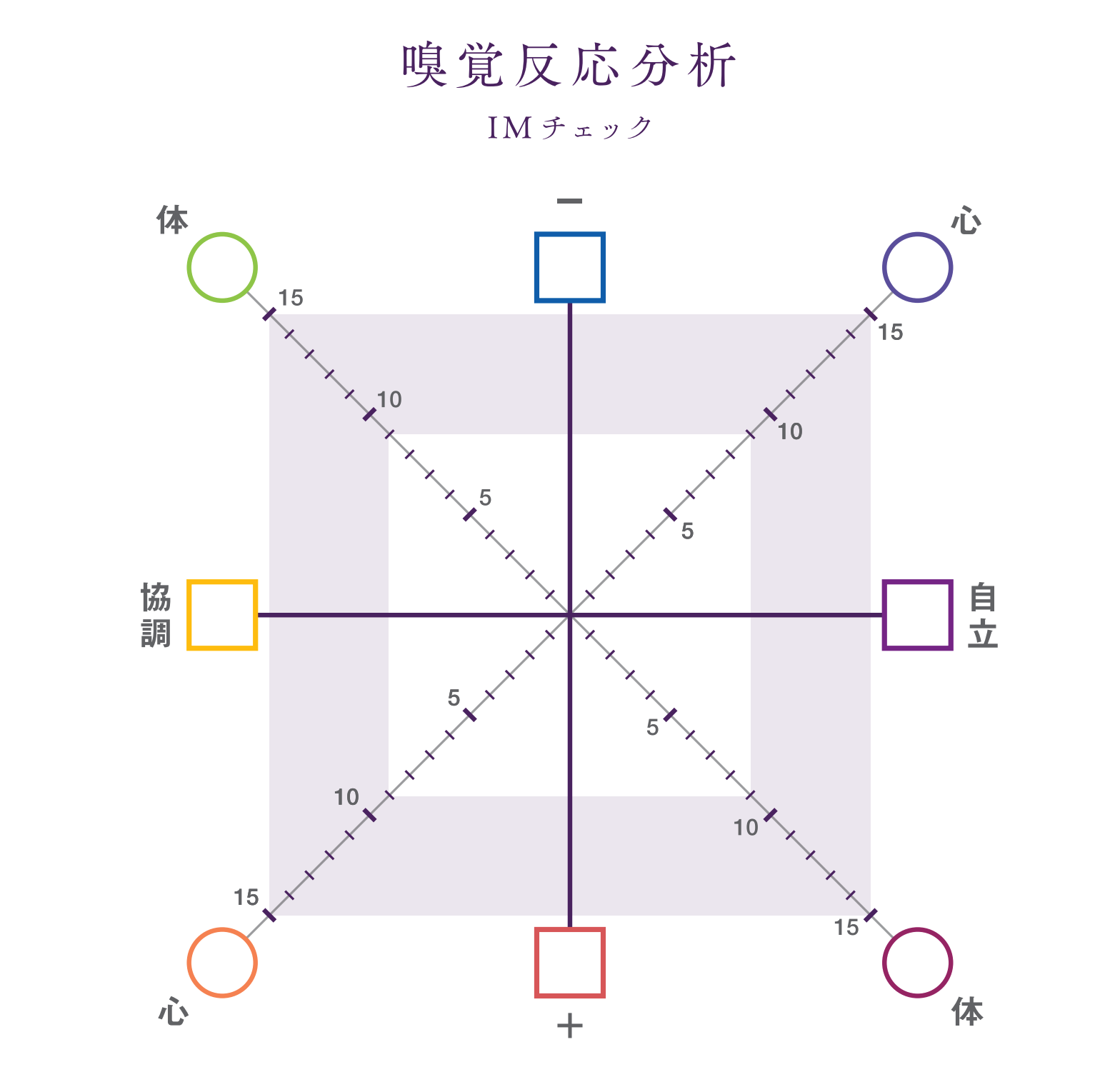 嗅覚反応分析 IMチェックのチャート